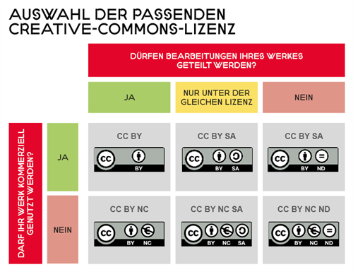 Grafik: Tabelle zur Auswahl der passenden Creative-Commons-Lizenz, ausführliche Beschreibung im PDF unterhalb der Grafik