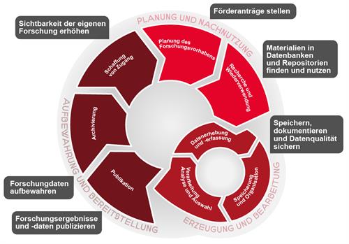 Grafik: Forschungszyklus BIB Services. Ein Kreis in Rottönen ist in fünf dreieckige Stücke und einen kleinen Kreis mit drei Stücken geteilt. Nähere Inhaltsbeschreibung im pdf unter der Grafik.