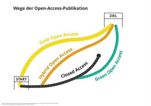 Foto: Wege der Publikation. Links unten Start, rechts oben Ziel. Bunte Bänder führen auf unterschiedlichen Wegen vom Start ins Ziel, beschriftet mit: Gold Open Access, Hybrid Open Access, Closed Access, Green Open Access.